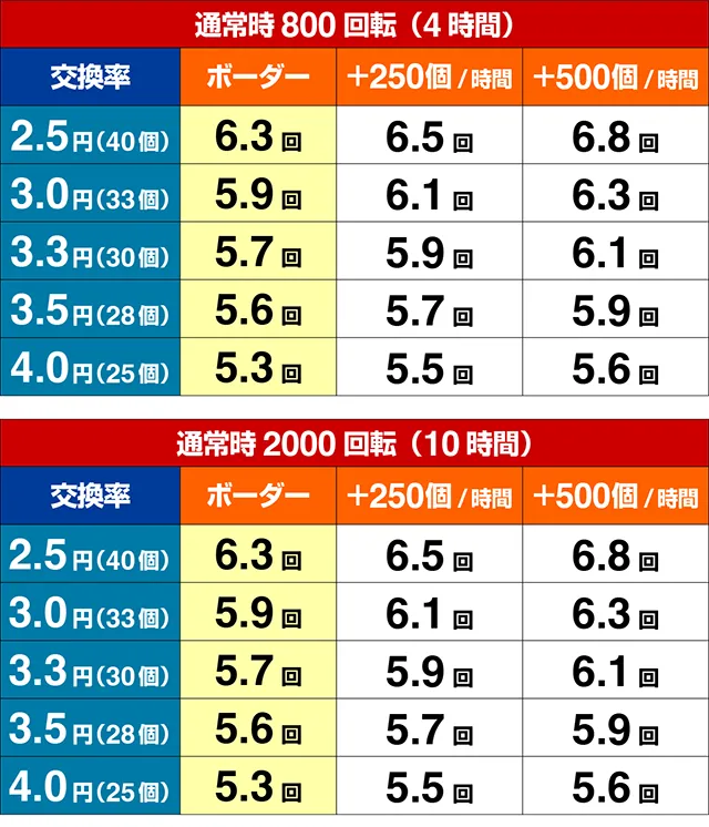 ぱちんこ・ポチッと一発！おだてブタ2・期待収支