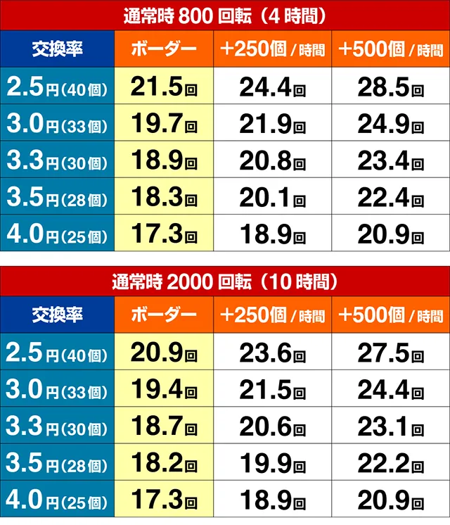 新世紀エヴァンゲリオン〜未来への咆哮〜(ぱちんこエヴァ15)・期待収支
