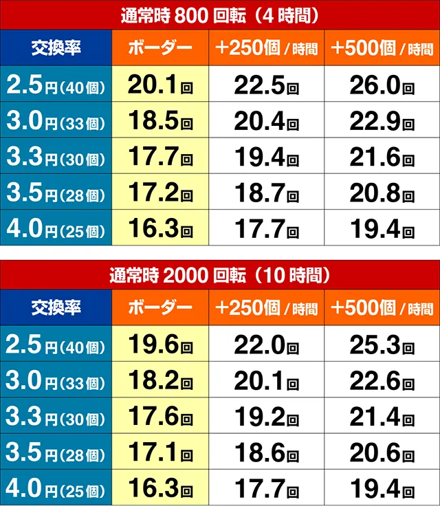 ぱちんこ聖戦士ダンバイン2・期待収支