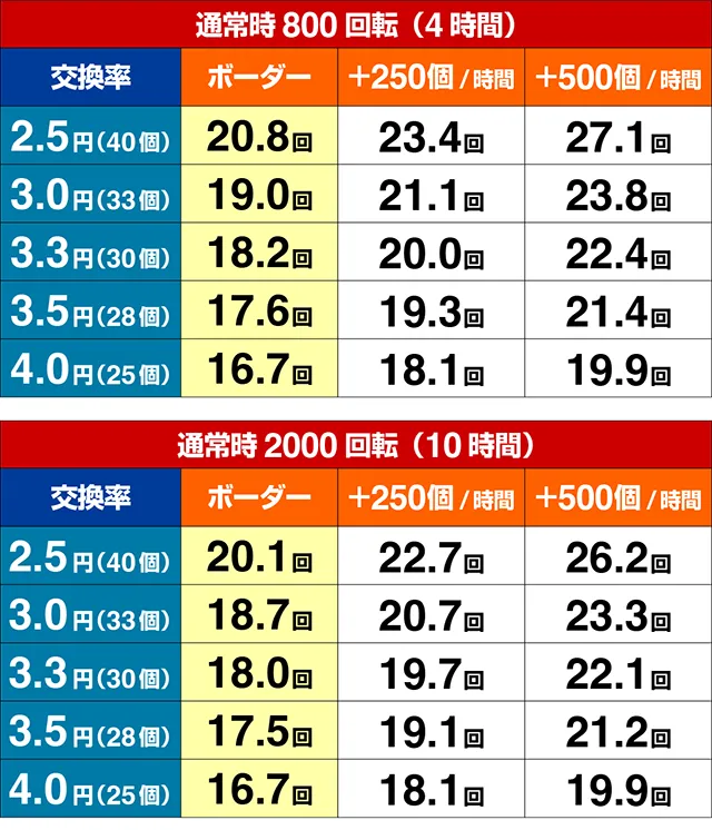 ぱちんこストリートファイターV（スト5）・期待収支