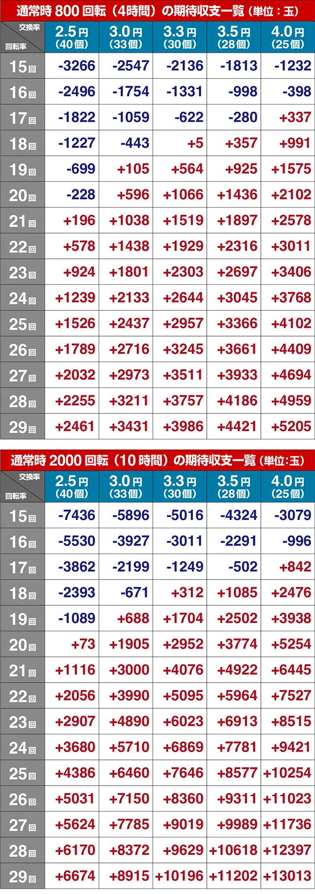 ぱちんこ・世紀末天才バカボン神SPEC凱旋・期待収支