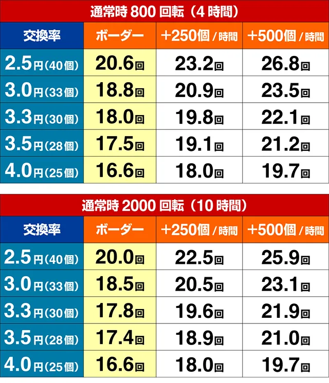 ぱちんこ・世紀末天才バカボン神SPEC凱旋・期待収支