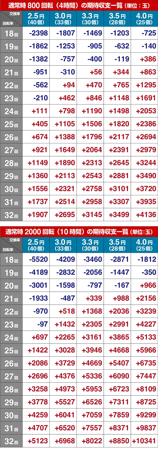 ぱちんこGI優駿倶楽部2・期待収支