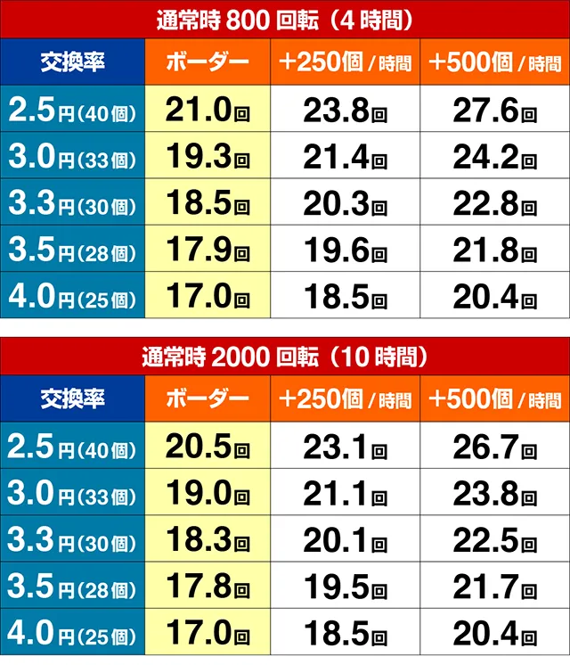 ぱちんこ・咲-Saki-全国編・期待収支