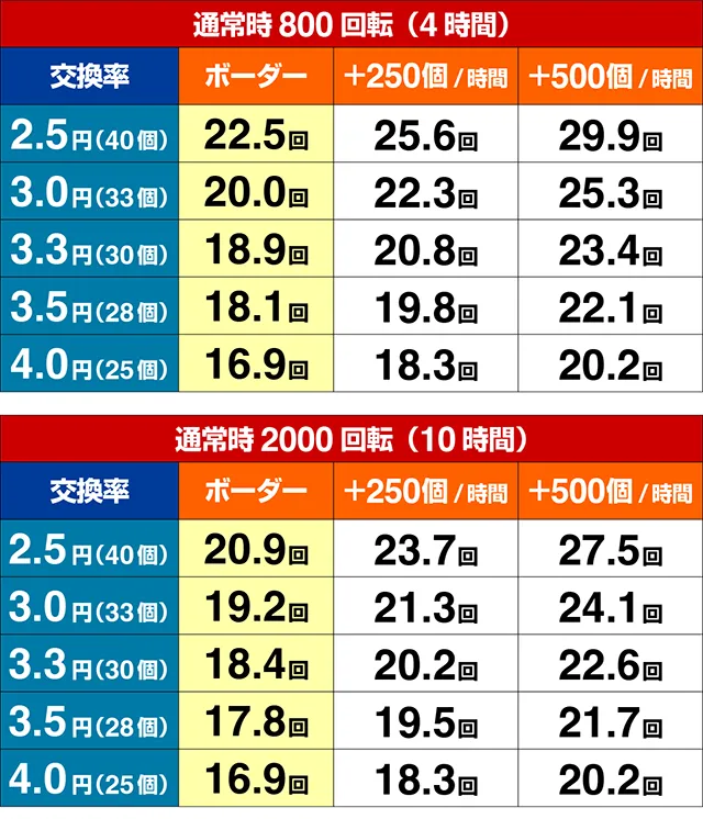 ぱちんこ・マクロスフロンティア5(マクロスF5)・期待収支