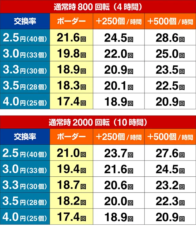 ぱちんこ・弾球黙示録カイジ沼5・期待収支