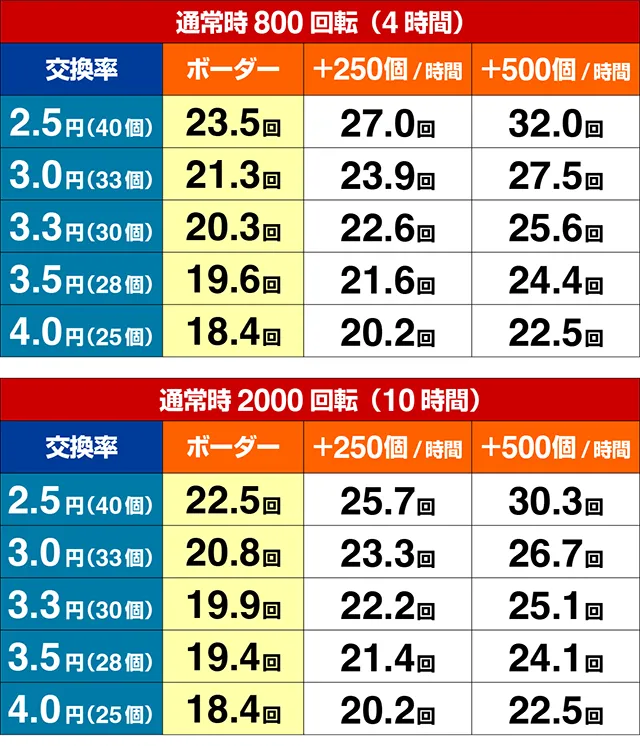 ぱちんこ・七つの大罪2・期待収支