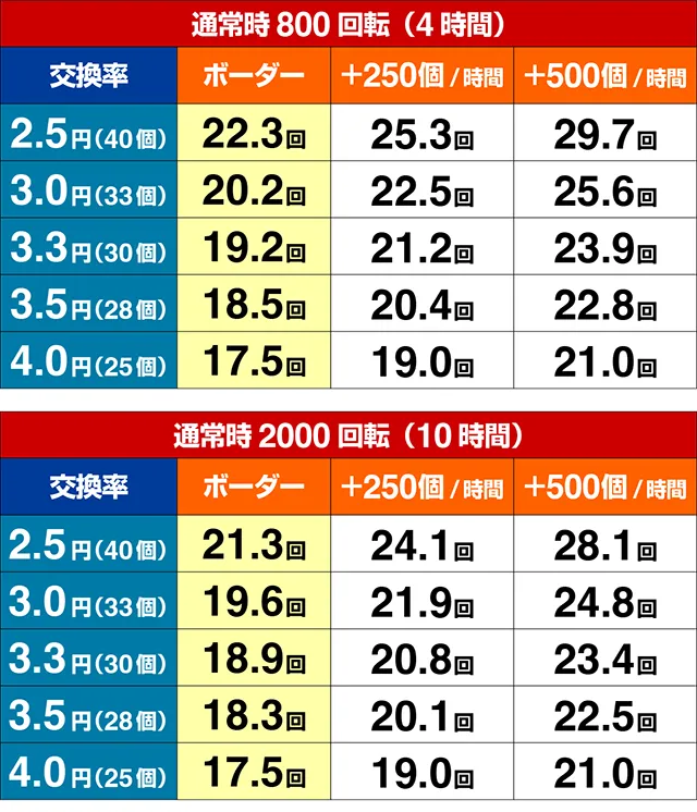 ぱちんこ・頭文字D2nd・期待収支