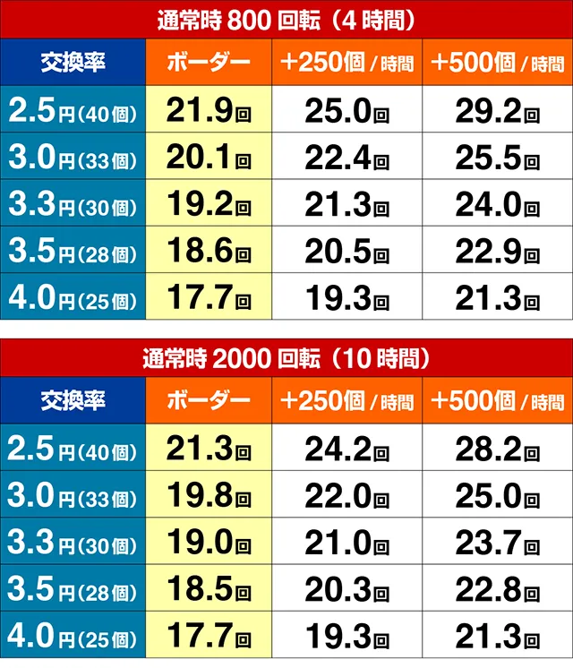 ぱちんこ・ギルティクラウン2・期待収支