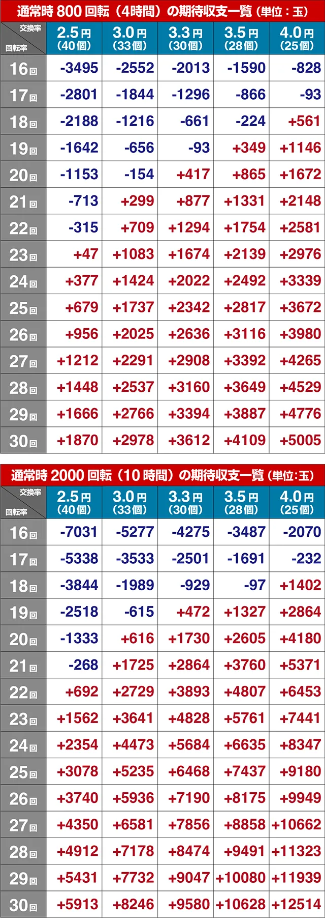 ぱちんこ・ToLOVEるダークネス・期待収支