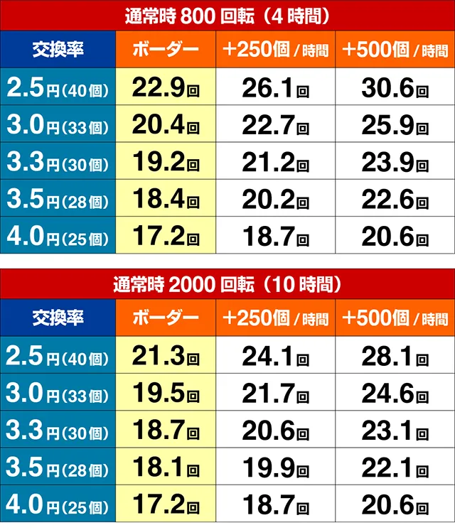 ぱちんこ・ToLOVEるダークネス・期待収支