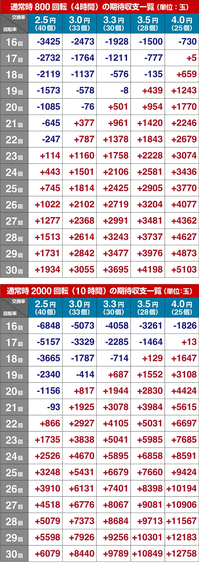 ぱちんこ・三国戦騎7500・期待収支