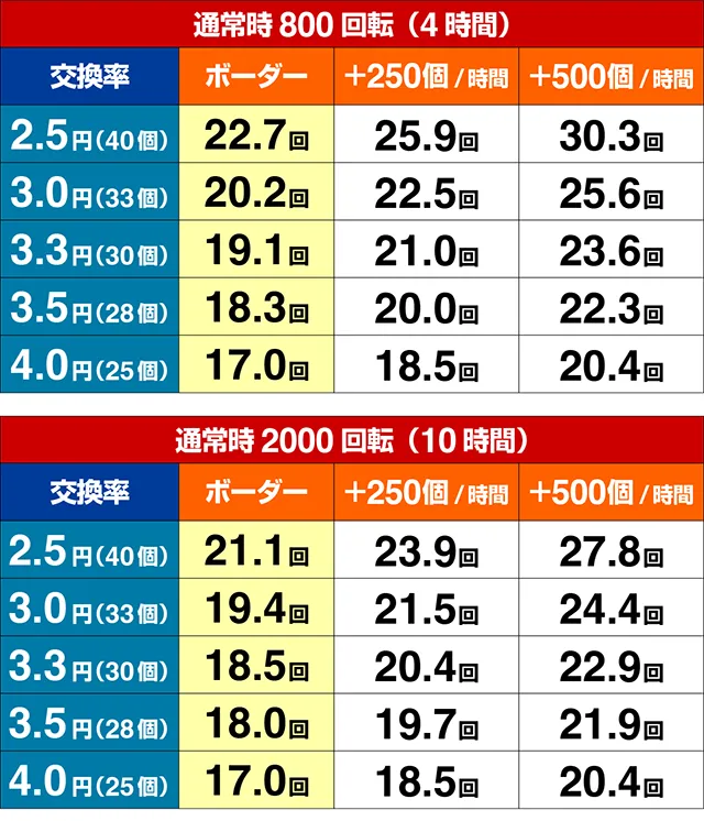 ぱちんこ・三国戦騎7500・期待収支