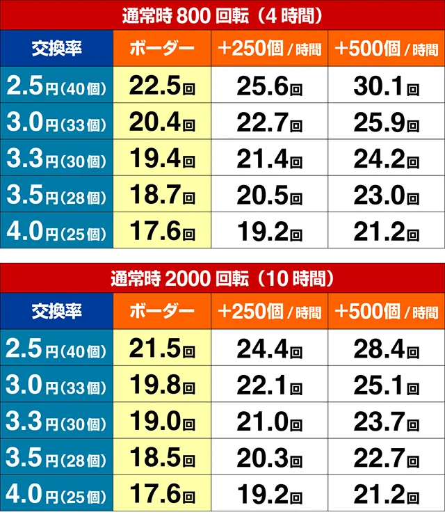 ぱちんこ・花の慶次傾奇一転・期待収支