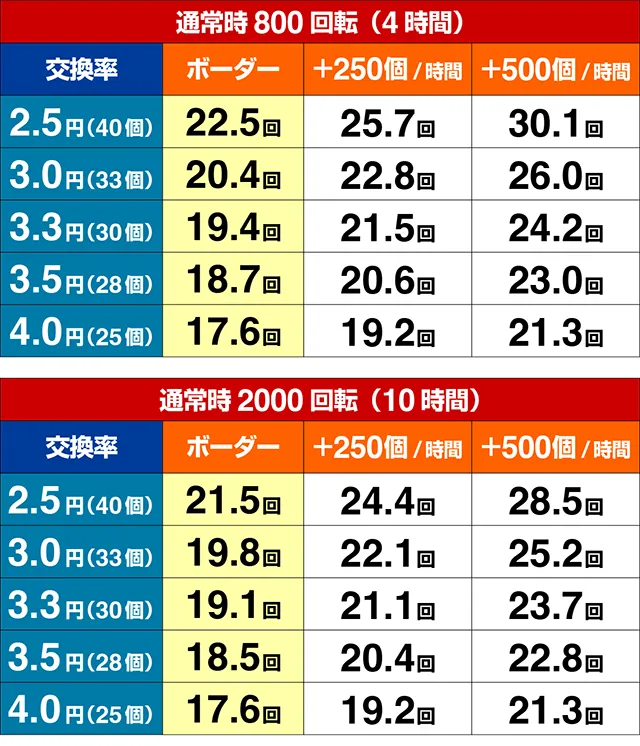 ぱちんこ・花の慶次傾奇一転・期待収支
