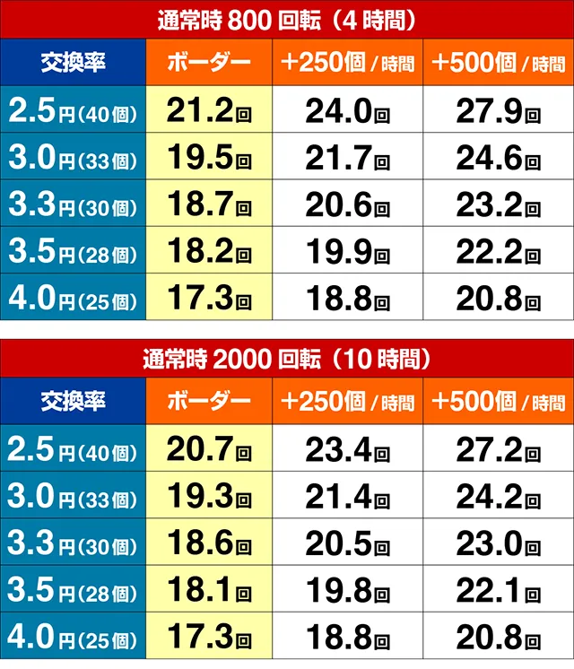 ぱちんこ・ありふれた職業で世界最強・期待収支