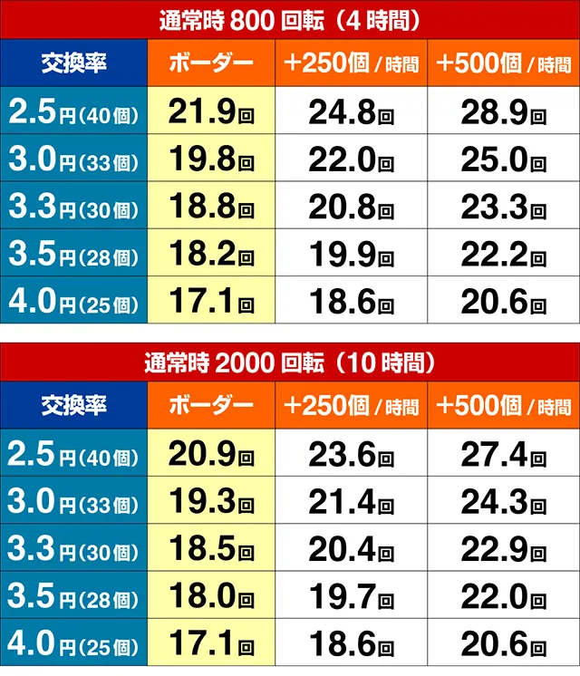 ぱちんこ・北斗の拳10・期待収支
