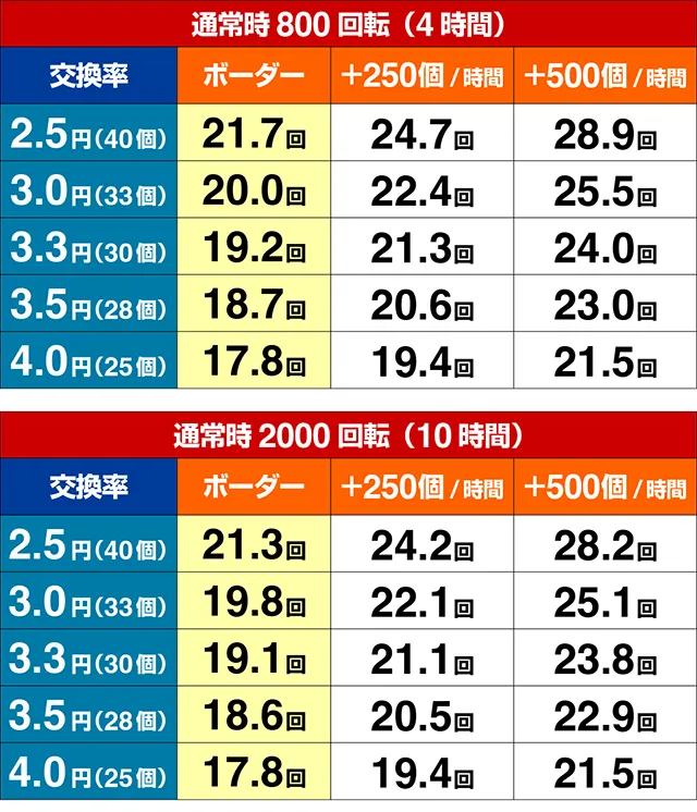 ぱちんこ・スーパー海物語IN地中海2・期待収支