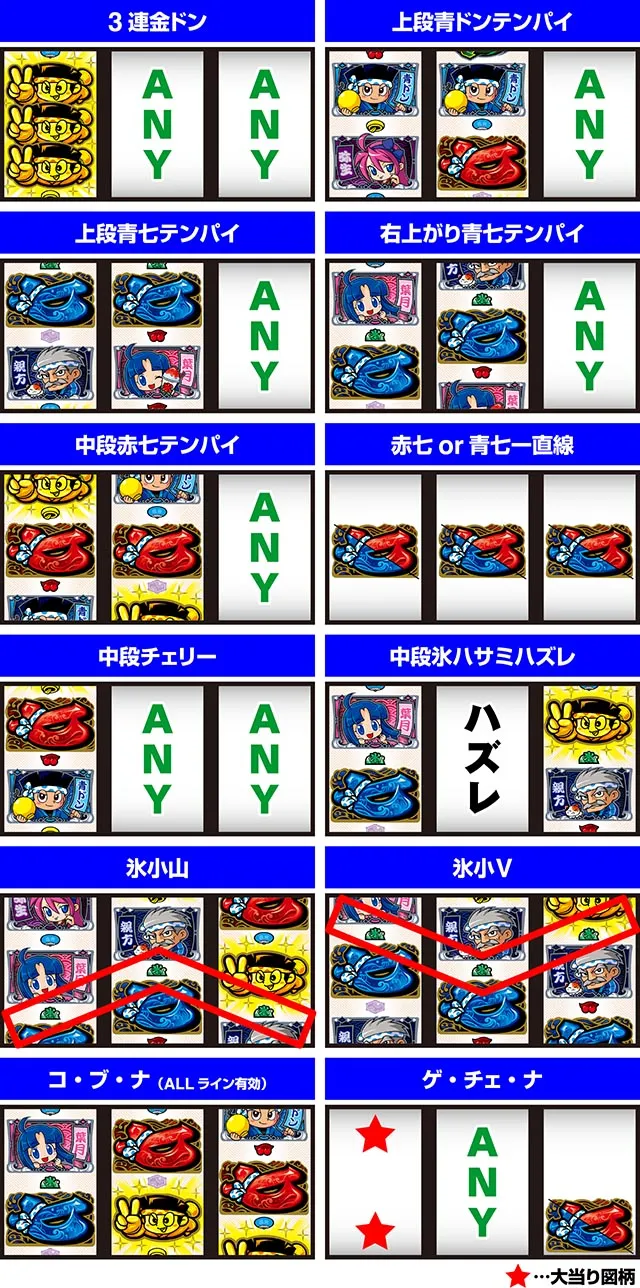 ぱちんこ・ドラムだ！金ドン花火外伝・［モード共通］リール出目