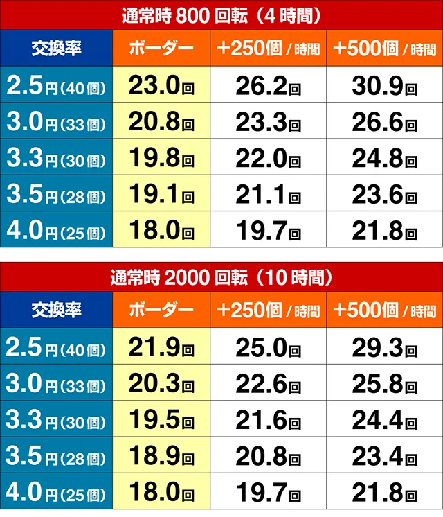 ぱちんこ・リング呪いの7日間3・期待収支