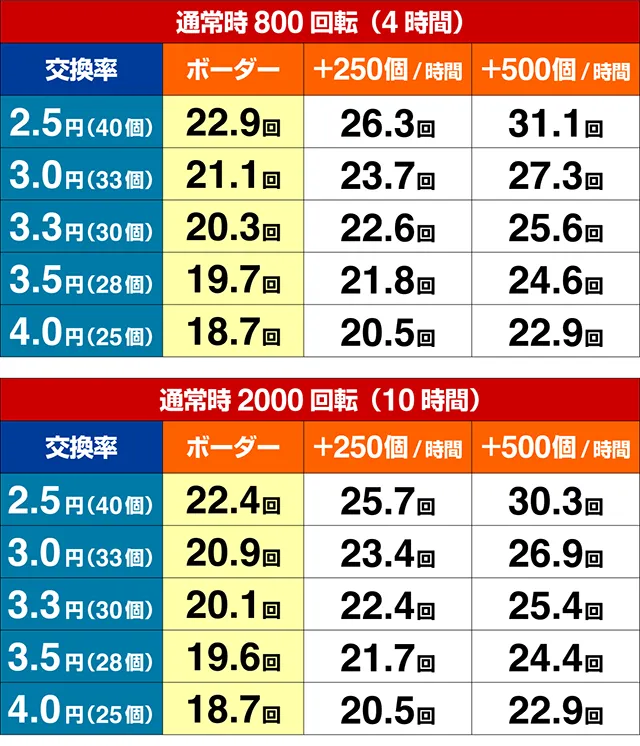 ぱちんこ・七つの美徳・期待収支