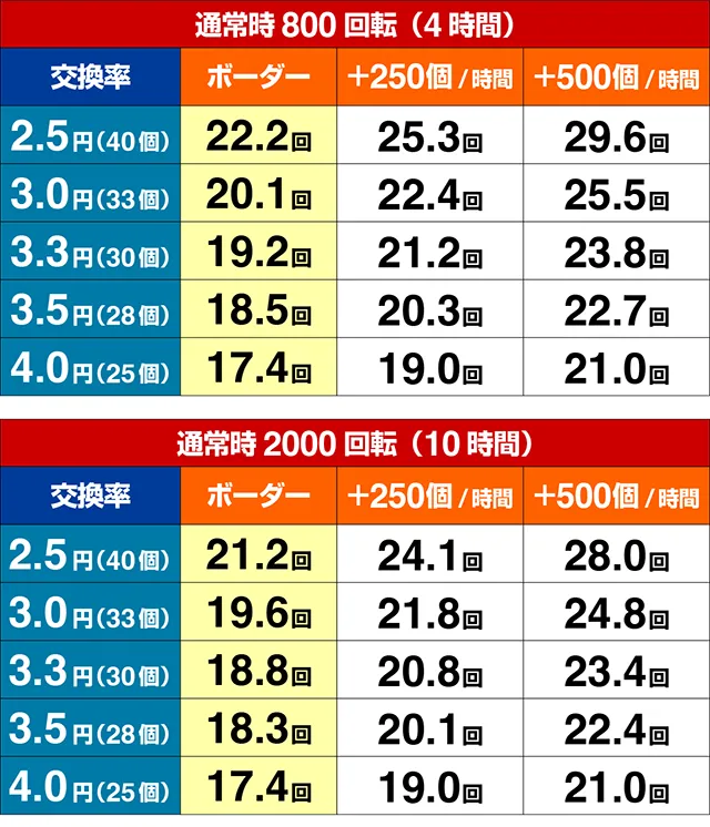 ぱちんこ・eゴッドイーターTRIPLEBURST・期待収支