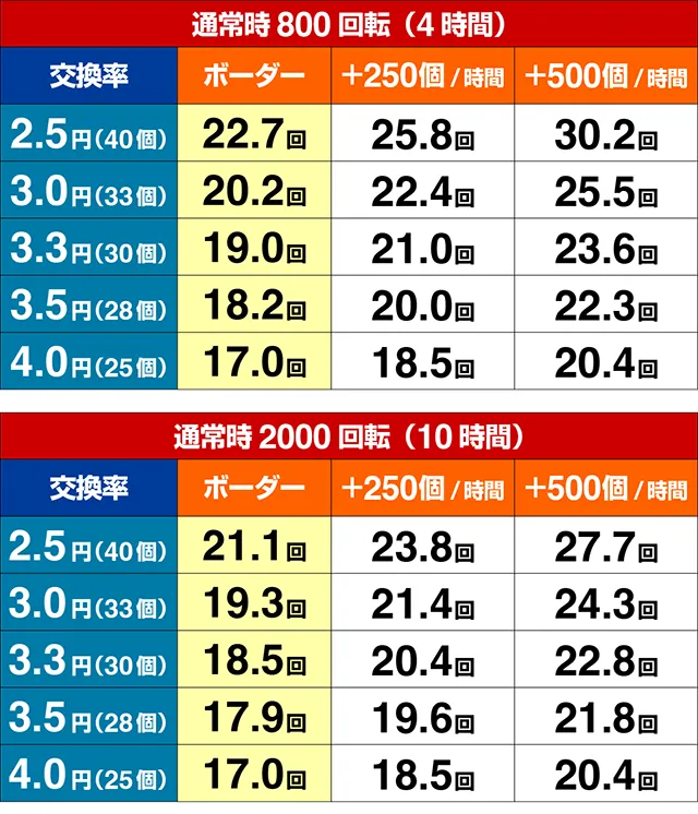 ぱちんこ・メイドインアビス虹の黄金域・期待収支