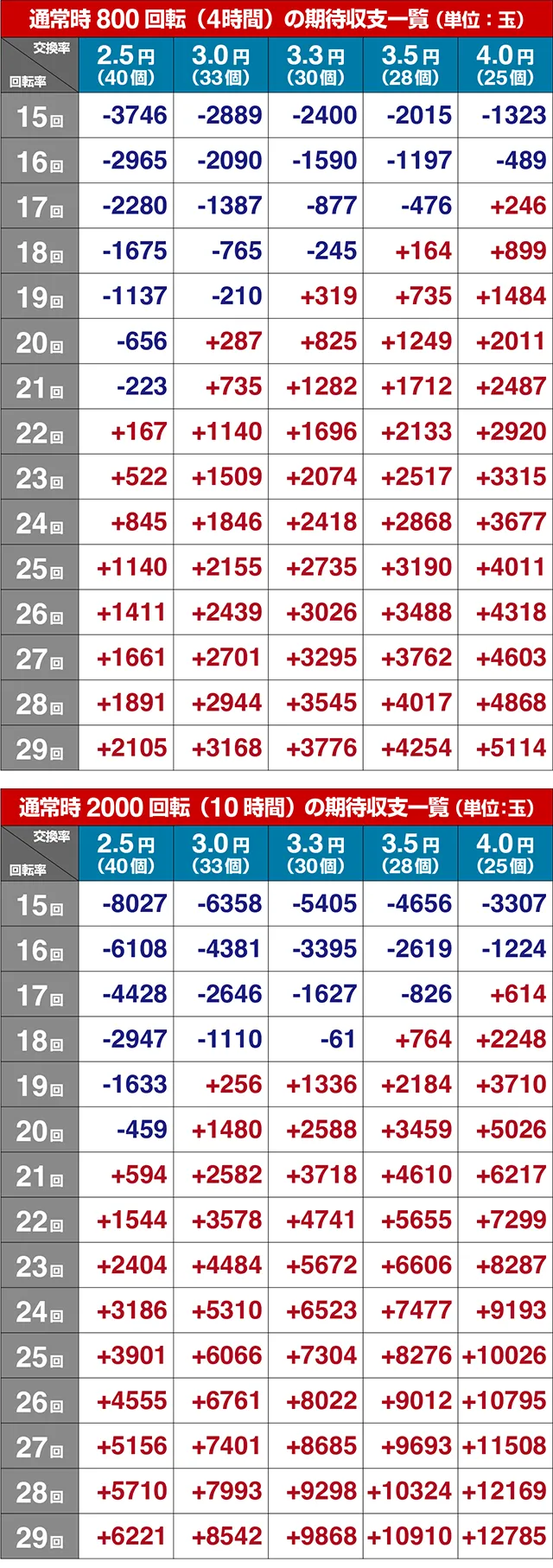 ぱちんこ・乃木坂46 2・期待収支
