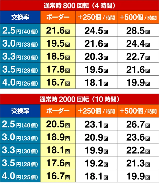 ぱちんこ・乃木坂46 2・期待収支
