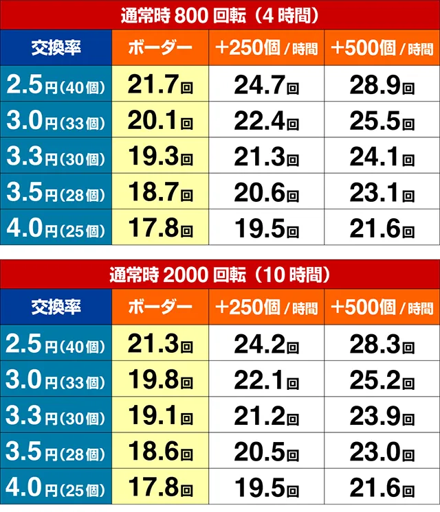 ぱちんこ・弾球黙示録カイジ沼5・期待収支