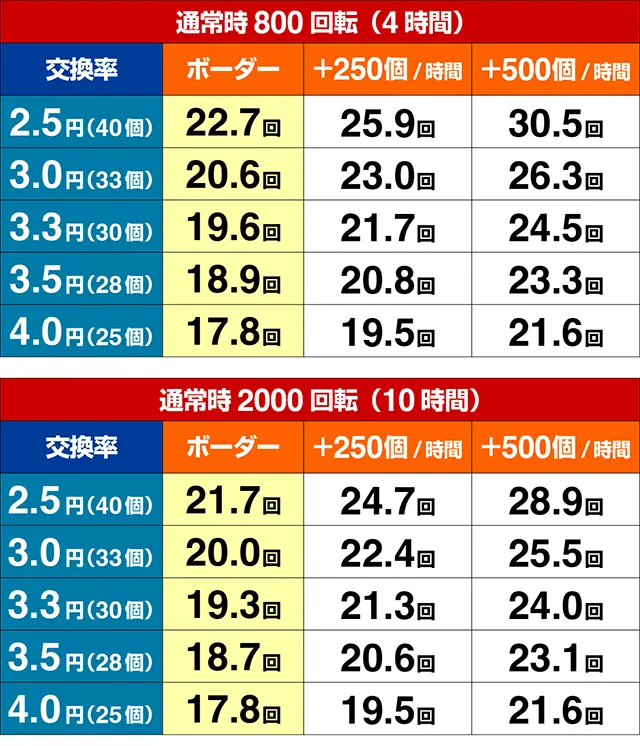 ぱちんこ・戦国乙女7終焉の関ヶ原・期待収支