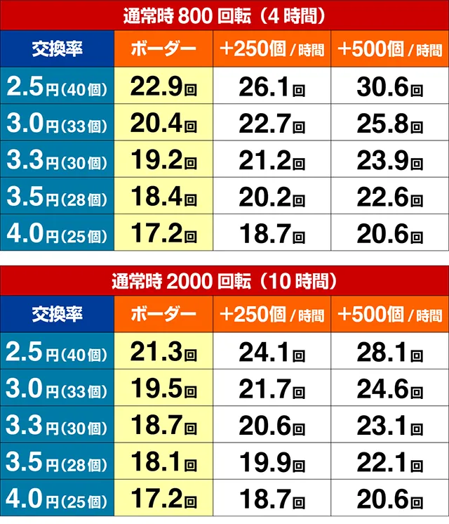 スマパチ・SSSSグリッドマン・期待収支（貸玉料金4円）