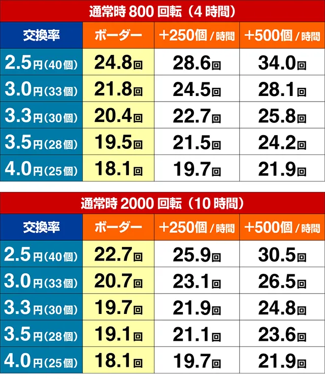 ぱちんこ・からくりサーカス2・期待収支