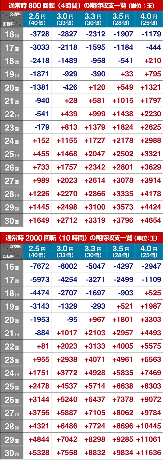 大海物語5・期待収支
