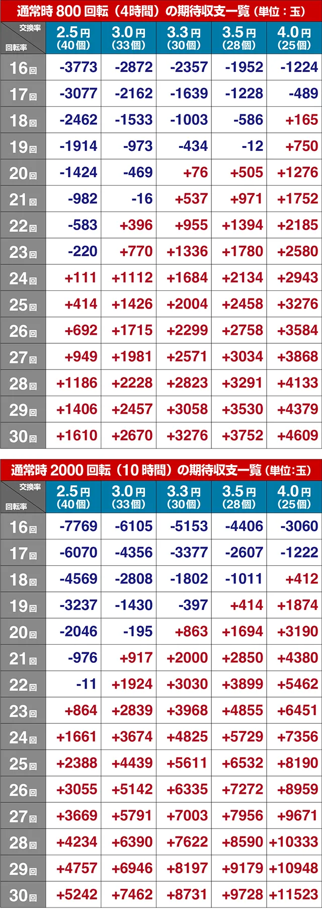 ぱちんこ・銀河英雄伝説Die Neue These・期待収支