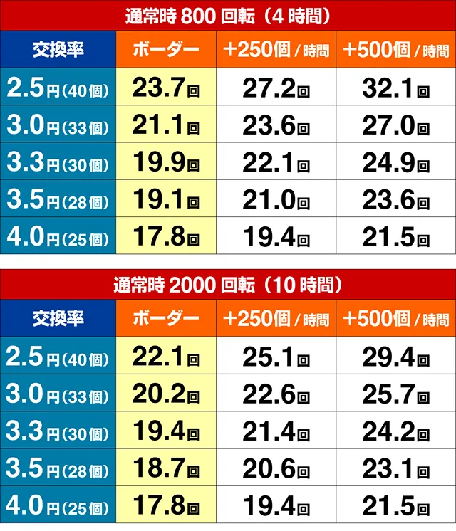 ぱちんこ・銀河英雄伝説Die Neue These・期待収支