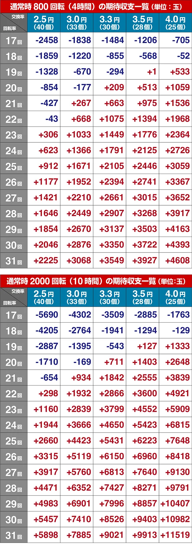 ぱちんこ・銀河英雄伝説Die Neue These・期待収支