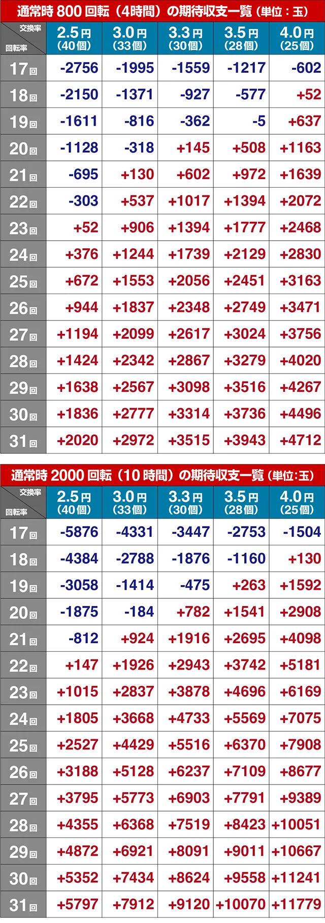 ぱちんこ・義風堂々!!兼続と慶次3（スマぱち）・期待収支