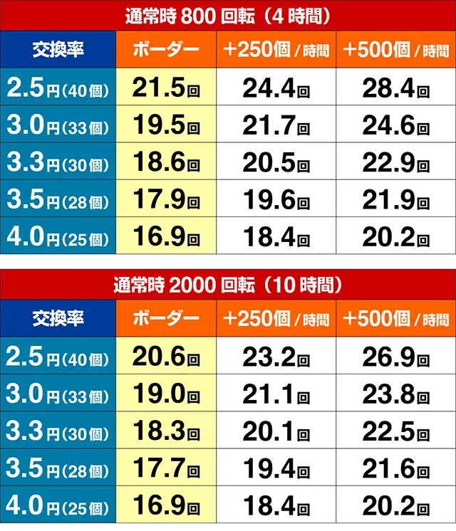 ぱちんこ・ToLOVEるダークネス・期待収支
