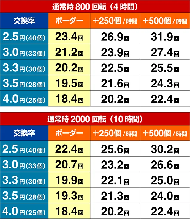 ぱちんこ・シャカRUSH Z・期待収支