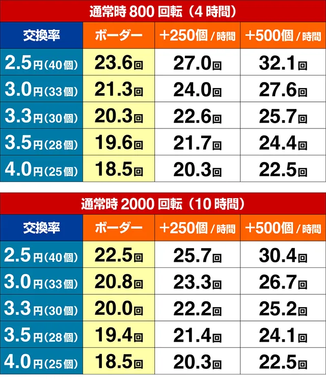 ぱちんこ・大工の源さん超韋駄天2極源LighT（源さんラッキートリガー）・期待収支