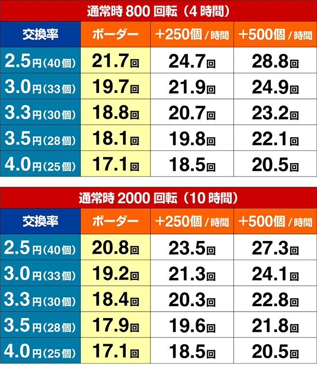 ぱちんこ・真一騎当千桃園の誓い・期待収支
