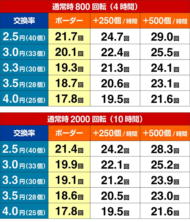 ぱちんこ・夏色日記GO・期待収支