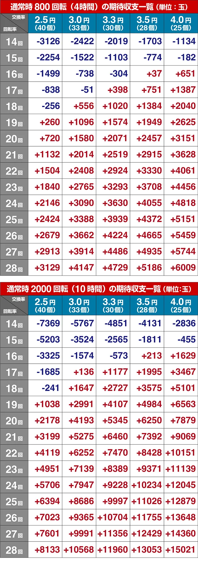 ぱちんこ・夏色日記GO・期待収支