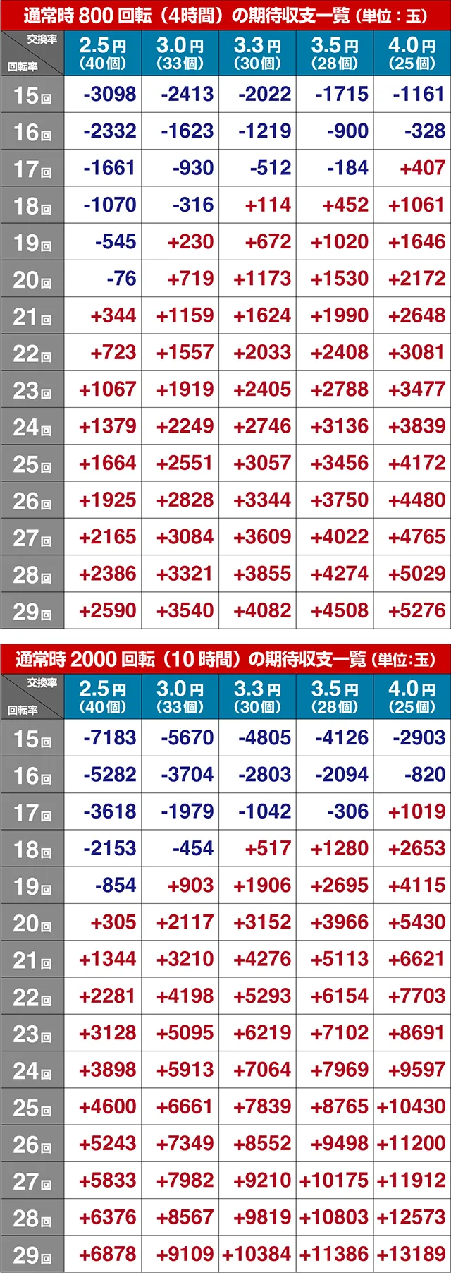 ぱちんこ・世紀末天才バカボン神SPEC凱旋・期待収支