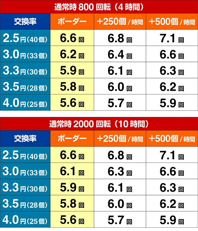 ぱちんこ・ハネモノファミスタ・期待収支