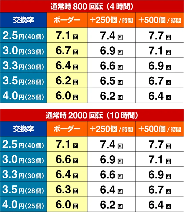 ぱちんこ・ハネモノファミスタ・期待収支