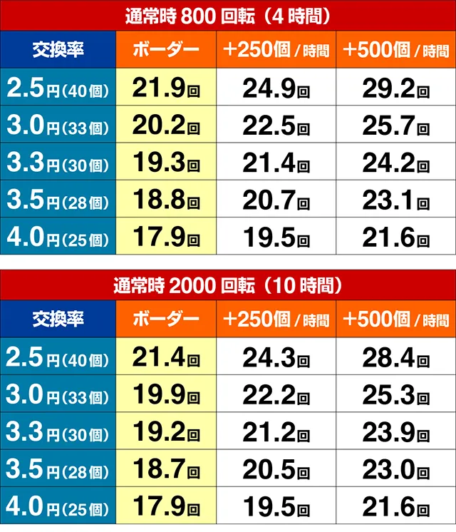 ぱちんこ・とある魔術の禁書目録2・期待収支