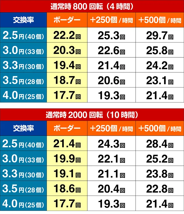 ぱちんこ・ゾンビランドサガ・期待収支