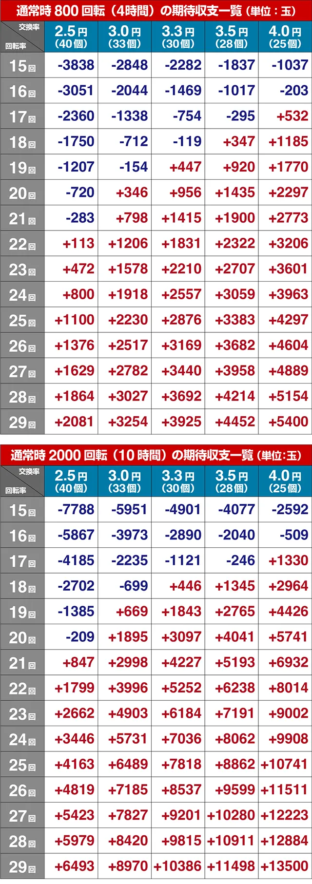 P モモキュンソード 速撃3000+期待収支